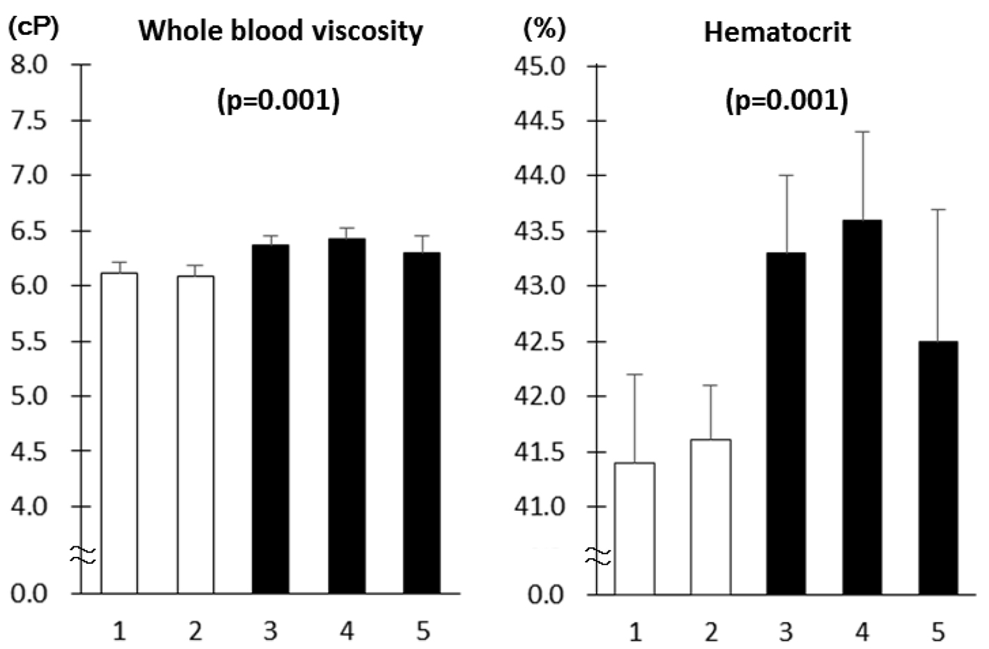 blood viscosity tests