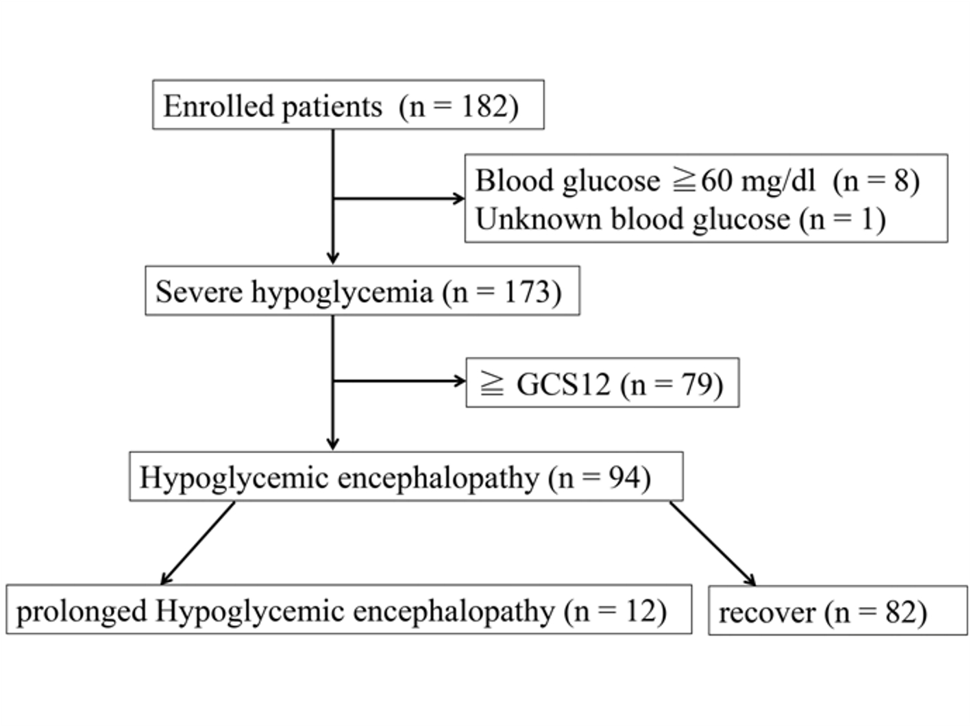 Risk Factors of Hypoglycemic Encephalopathy and Prolonged Hypoglycemia ...